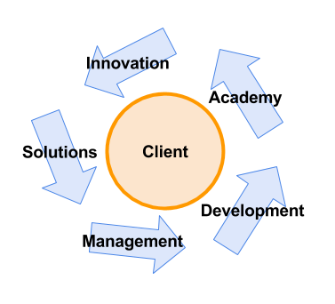 The client at the center of process